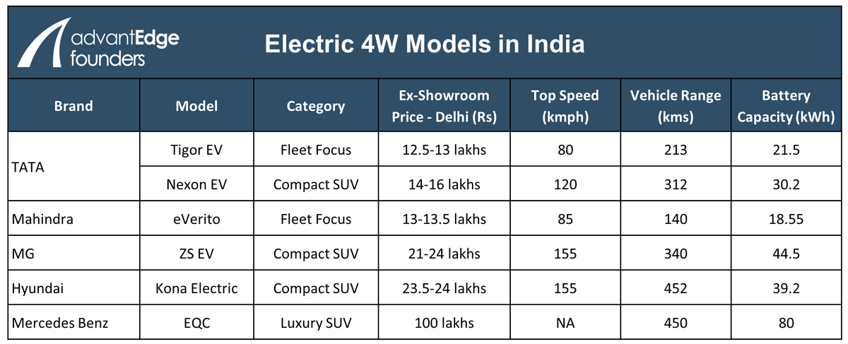 Electric Four-Wheeler OEM Landscape in India