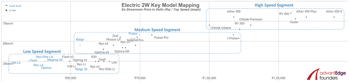 Electric Two-Wheeler Key Model Mapping in India