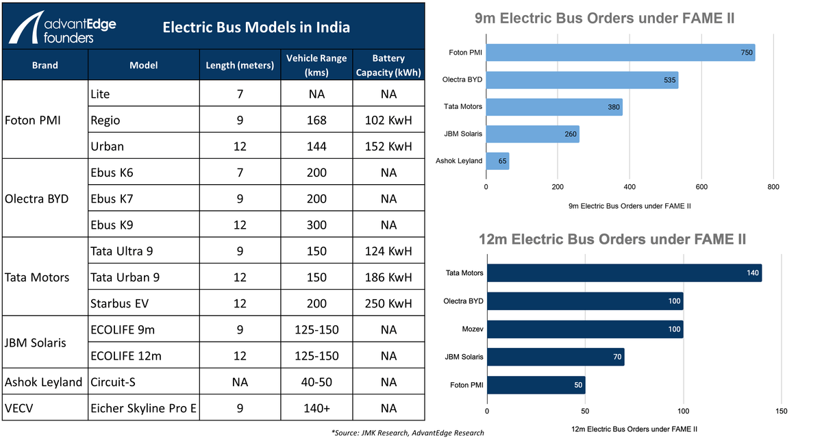 Electric Bus OEM Landscape and FAME II Orders