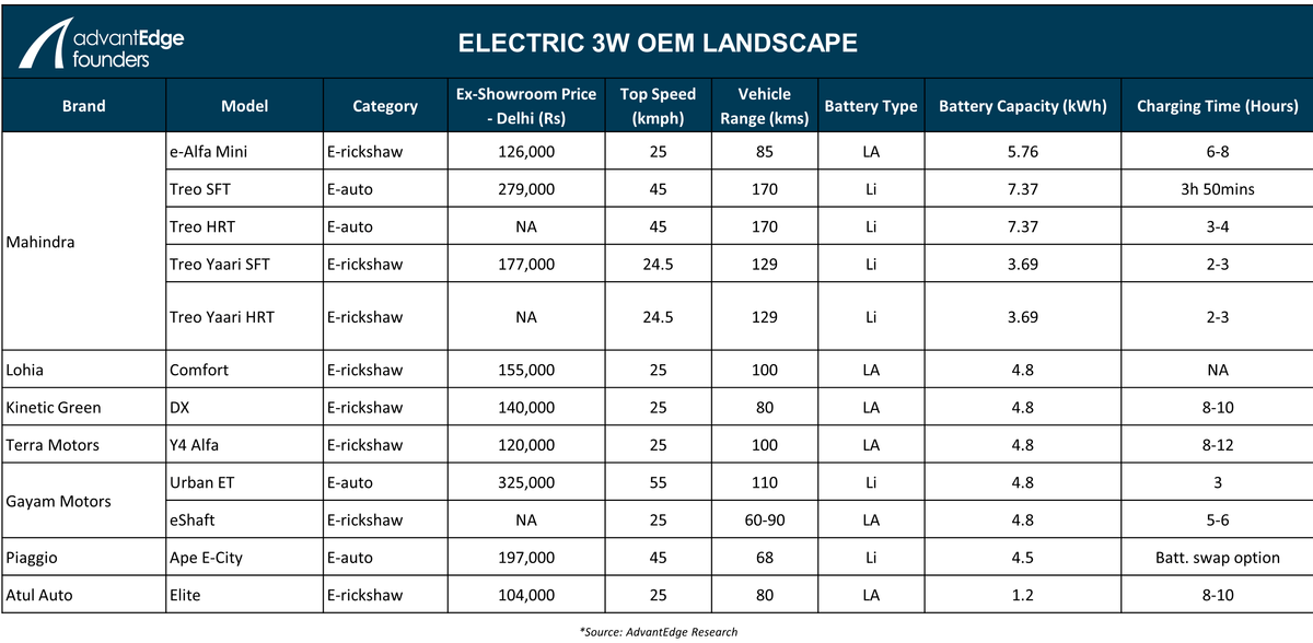 Electric Three-Wheeler OEM Landscape in India