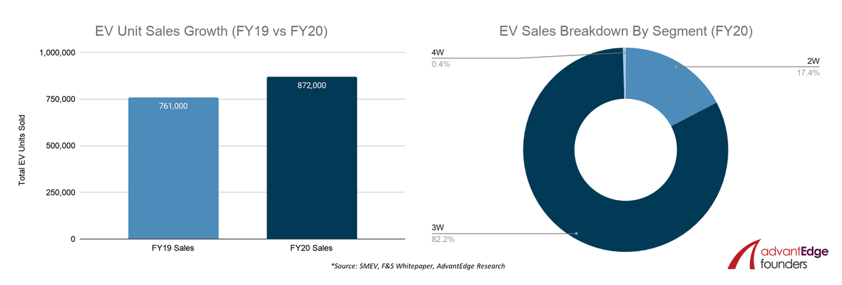 EV Sales Breakdown by Segment in India FY19 and FY20