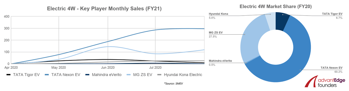 Electric Four-Wheeler Key OEM Sales and Market Share in FY20