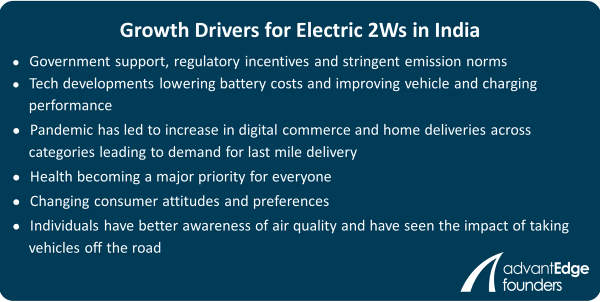 Growth Drivers for Electric 2Ws in India