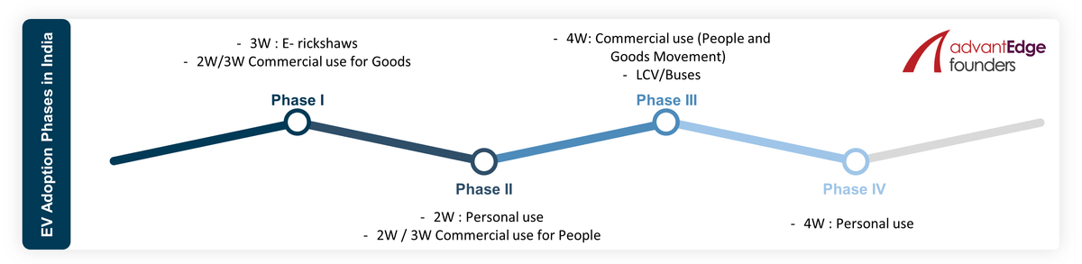 EV Adoption Phases in India