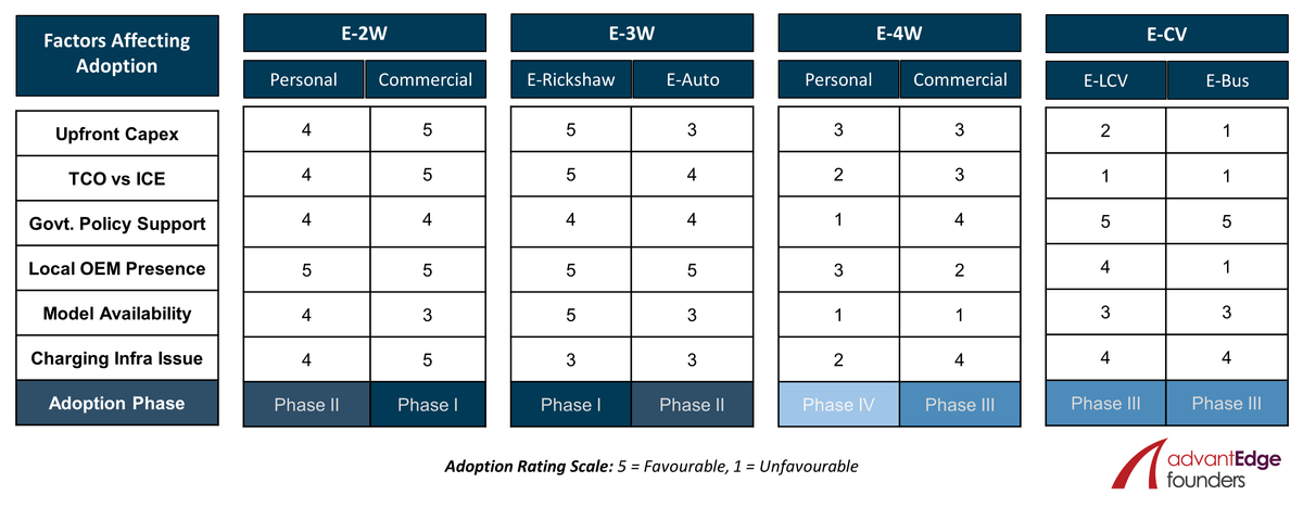 Factors Affecting EV Adoption in India by Electric Vehicle Category