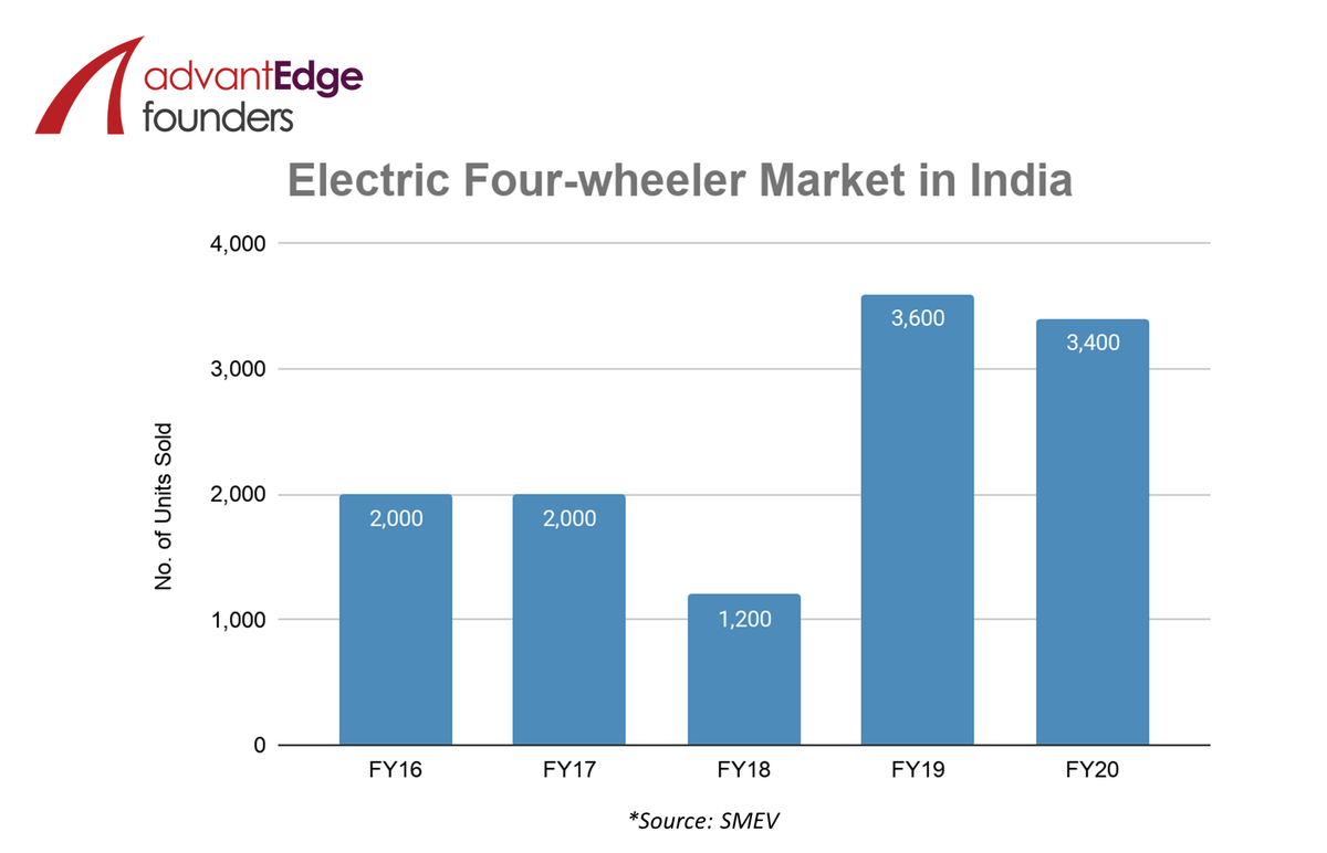 Electric Four-Wheeler Market in India