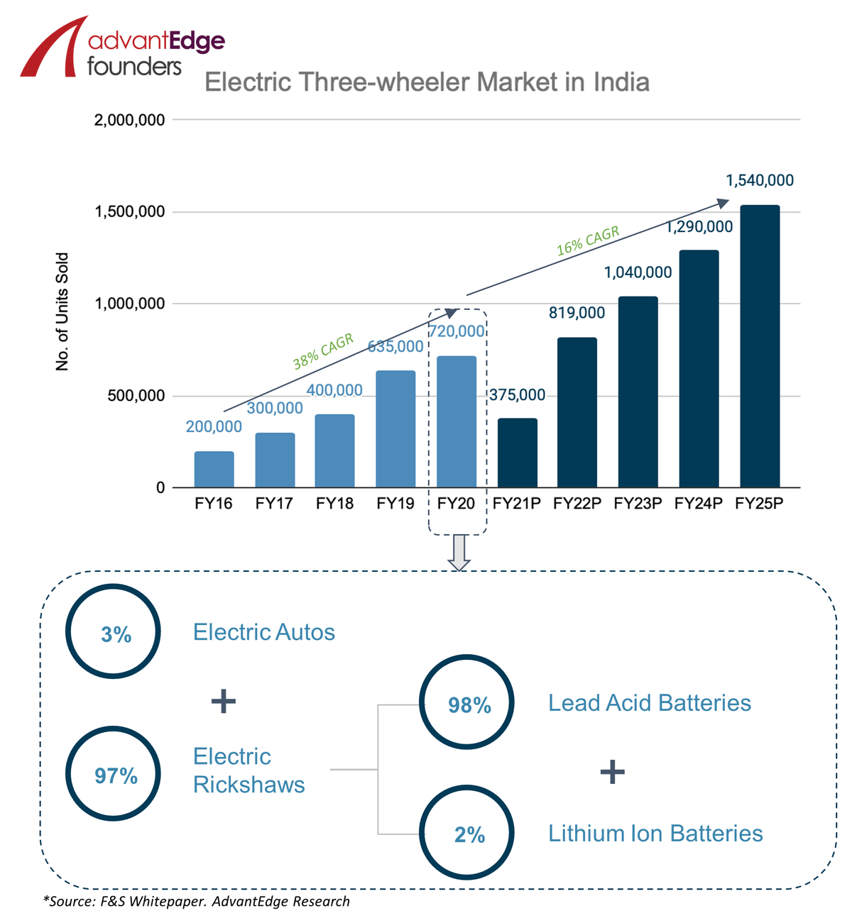 Electric Three-Wheeler Market in India