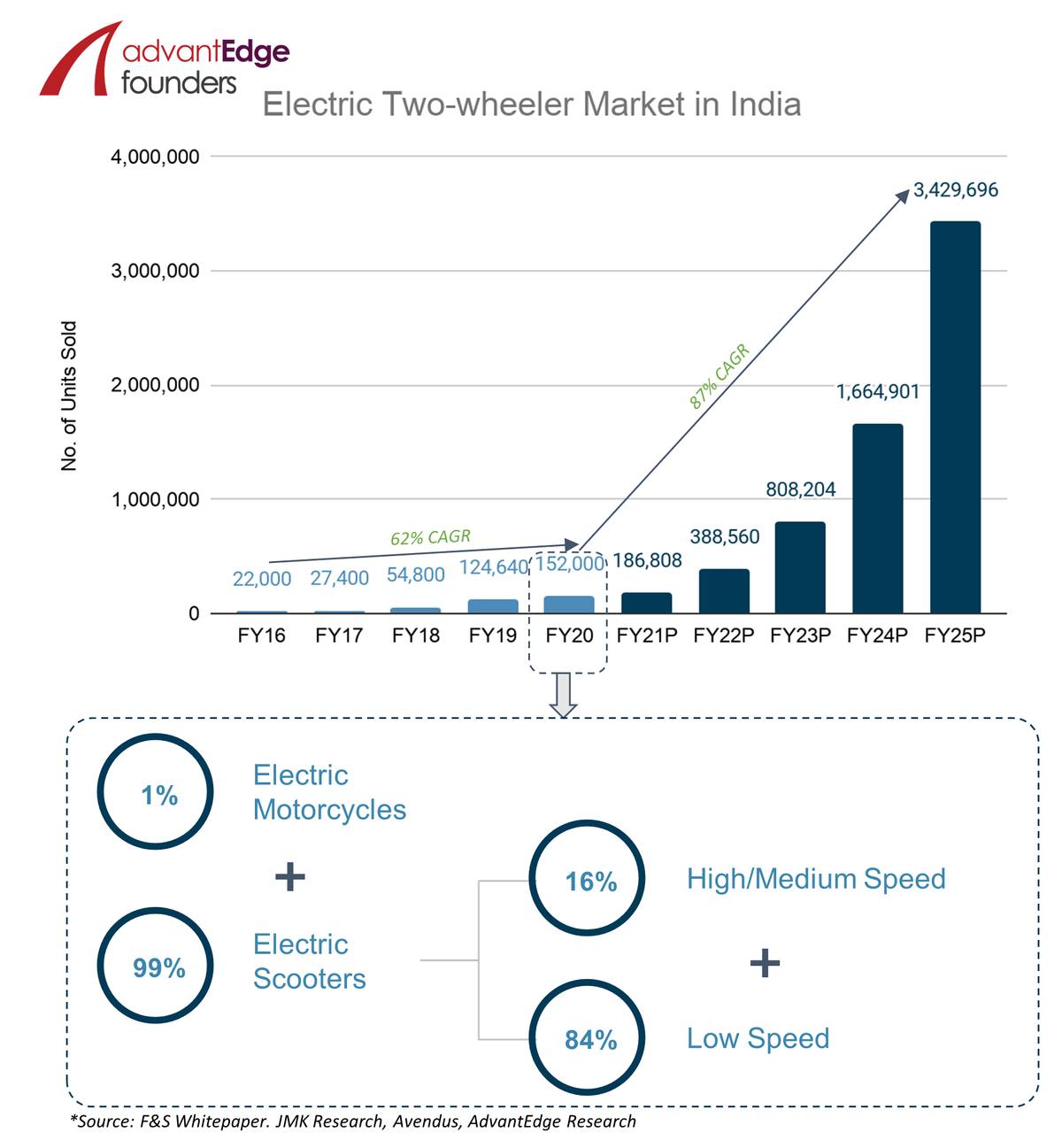 Electric Two-Wheeler Market in India
