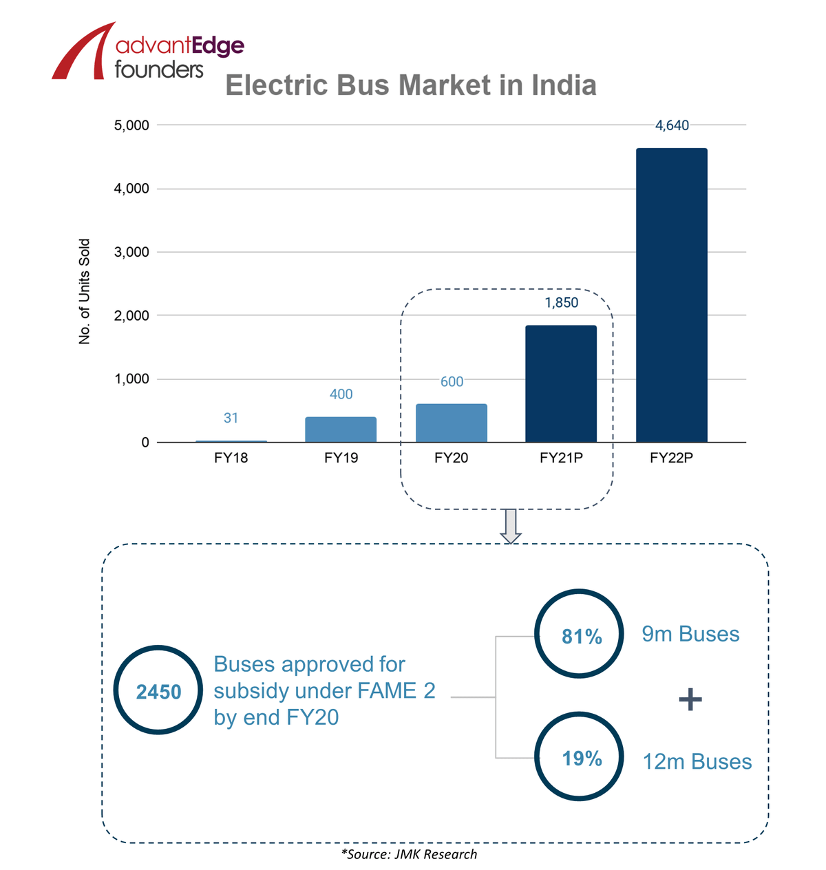 Electric Bus Market in India