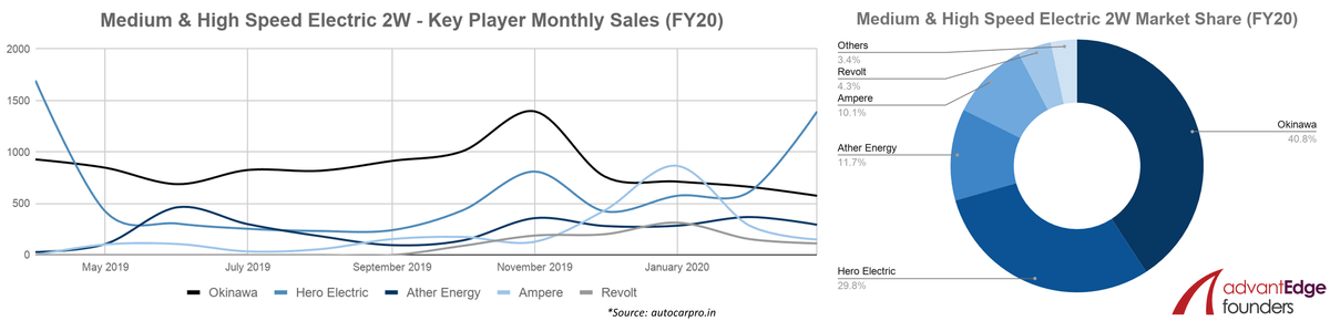 Electric Two-Wheeler Key OEM Sales and Market Share FY20