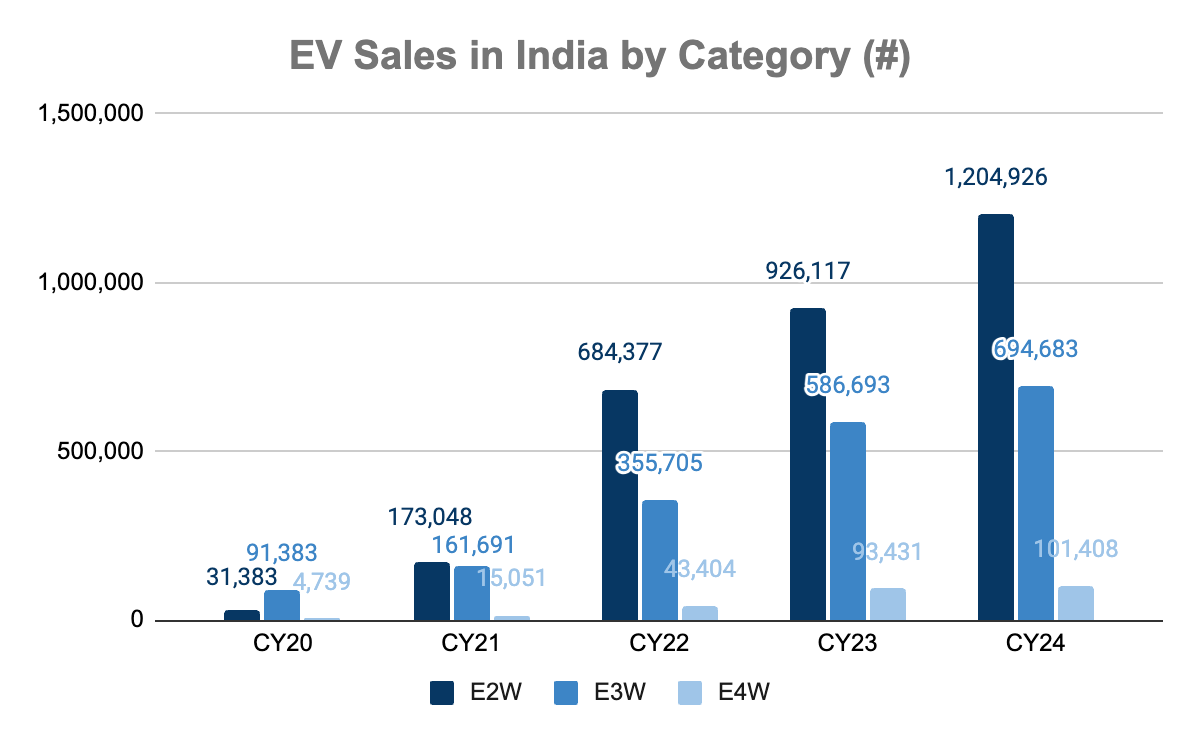 Source: “Annual India EV Report Card: CY2024” by JMK Research