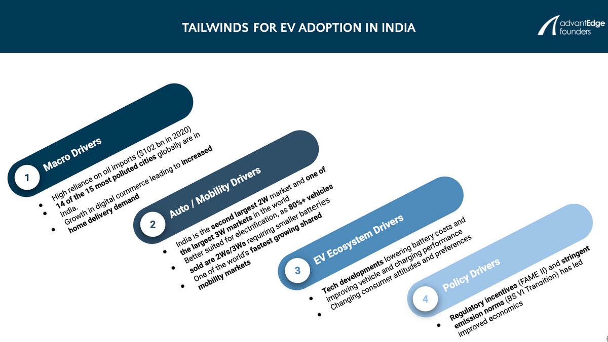 Tailwinds for EV Adoption in India